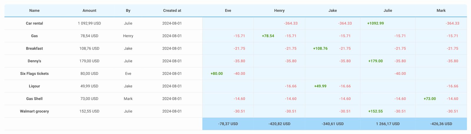 Fair Share expense summary report